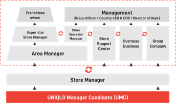 UNIQLO Canada UNIQLO Manager Candidate  FAST RETAILING CAREER OPPORTUNITIES